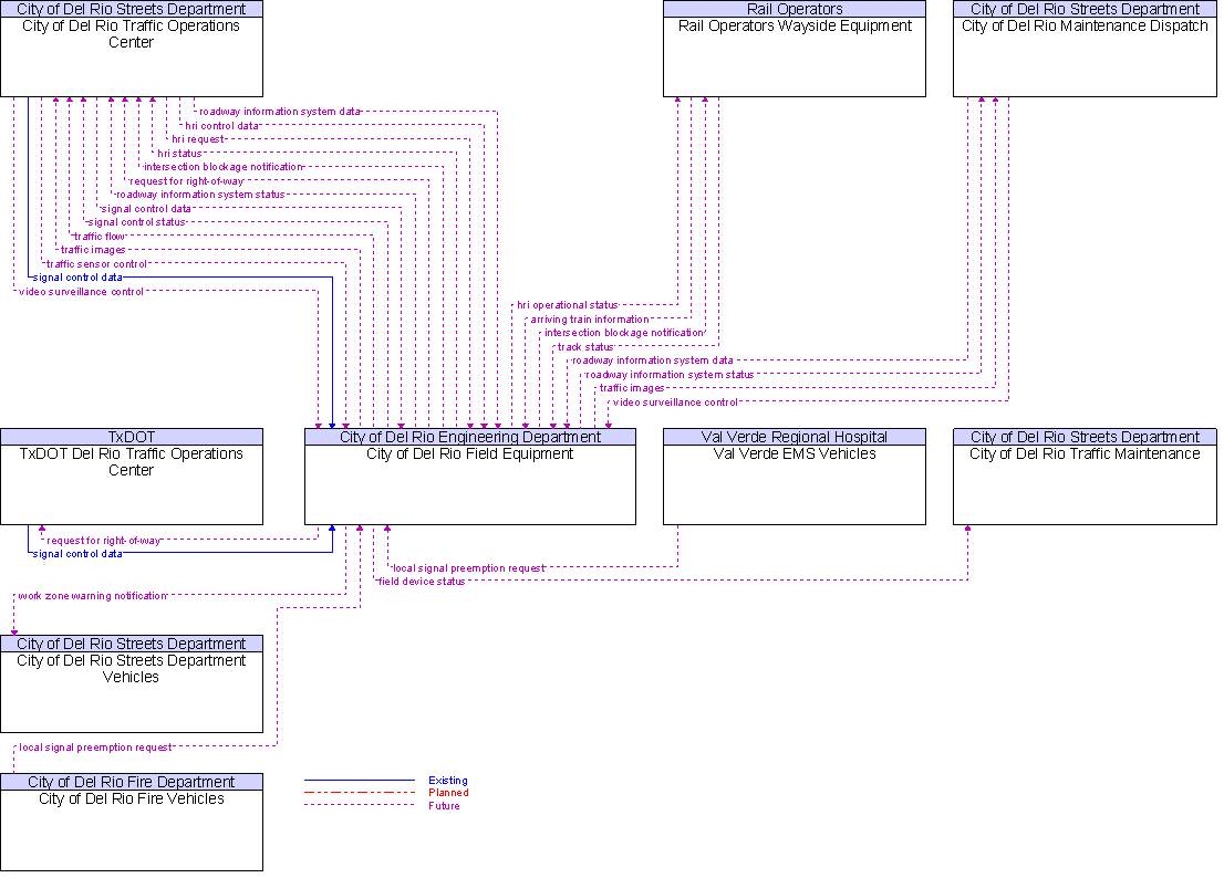 Context Diagram for City of Del Rio Field Equipment