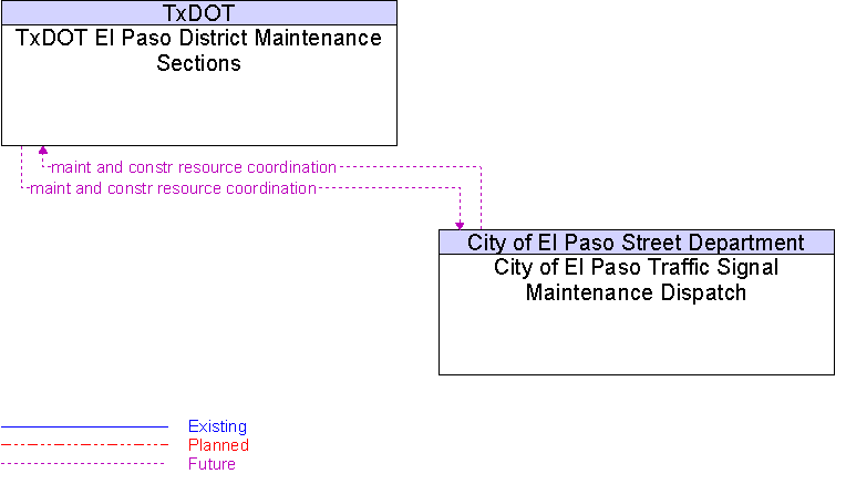 City of El Paso Traffic Signal Maintenance Dispatch to TxDOT El Paso District Maintenance Sections Interface Diagram