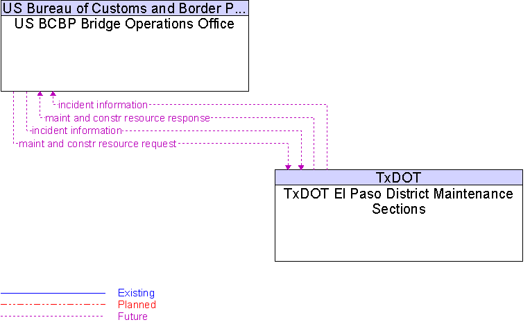 TxDOT El Paso District Maintenance Sections to US BCBP Bridge Operations Office Interface Diagram