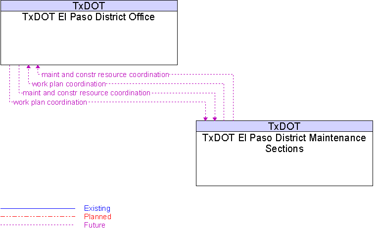 TxDOT El Paso District Maintenance Sections to TxDOT El Paso District Office Interface Diagram