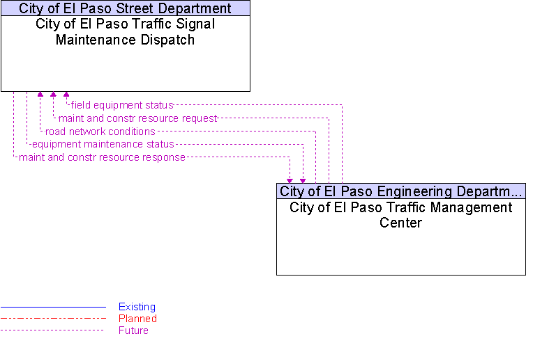 City of El Paso Traffic Management Center to City of El Paso Traffic Signal Maintenance Dispatch Interface Diagram