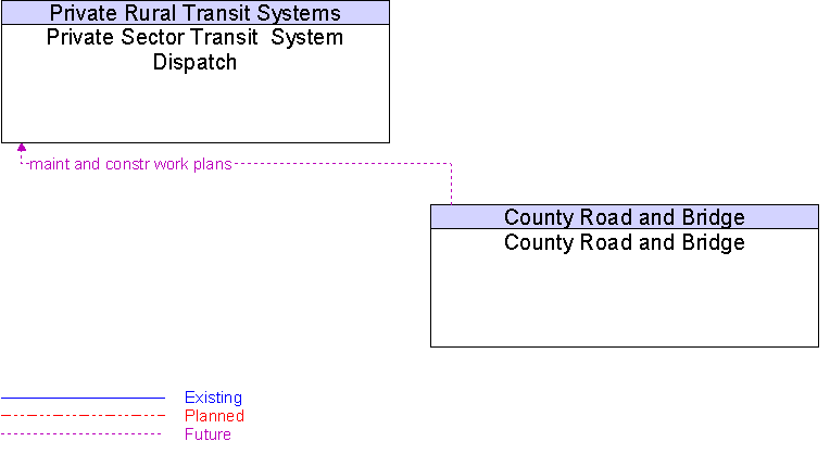County Road and Bridge to Private Sector Transit  System Dispatch Interface Diagram