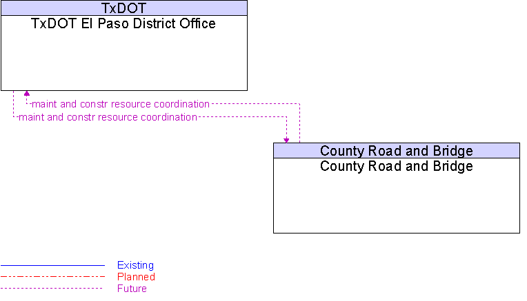 County Road and Bridge to TxDOT El Paso District Office Interface Diagram