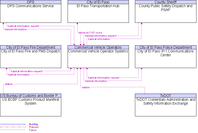 Context Diagram for Commercial Vehicle Operator Systems