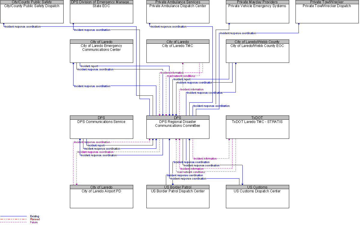 Context Diagram for DPS Regional Disaster Communications Committee