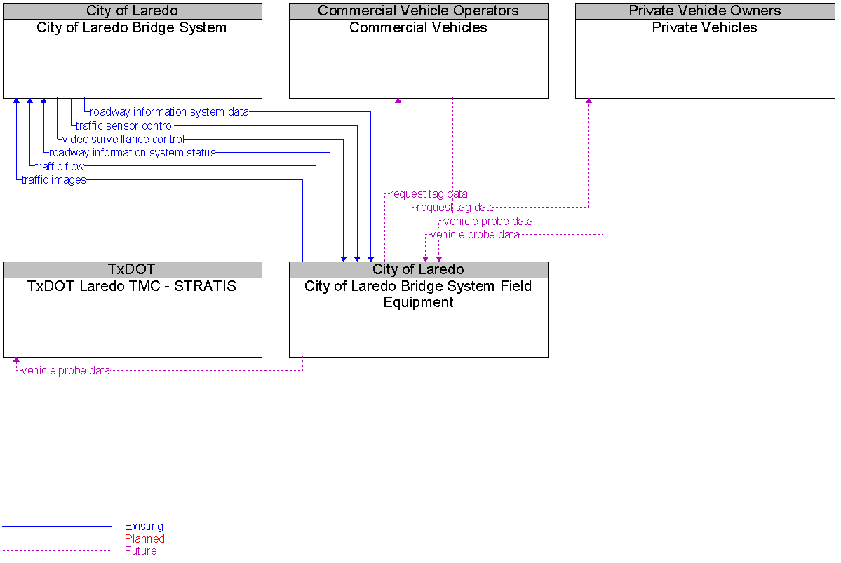 Context Diagram for City of Laredo Bridge System Field Equipment