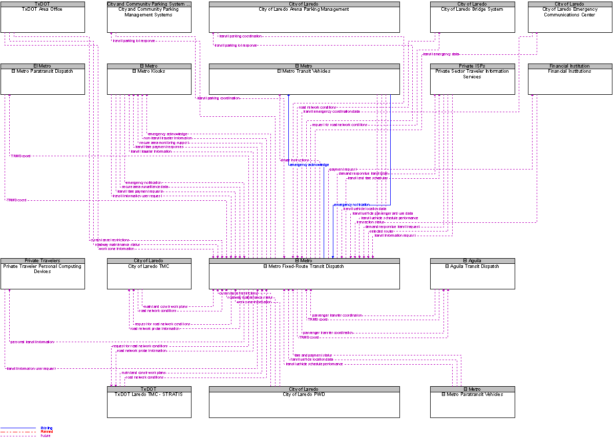 Context Diagram for El Metro Fixed-Route Transit Dispatch