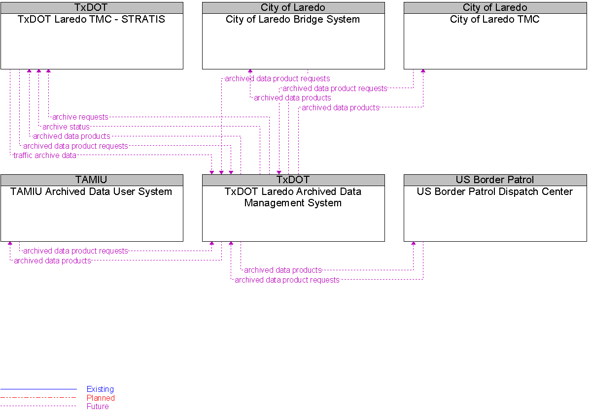 Context Diagram for TxDOT Laredo Archived Data Management System