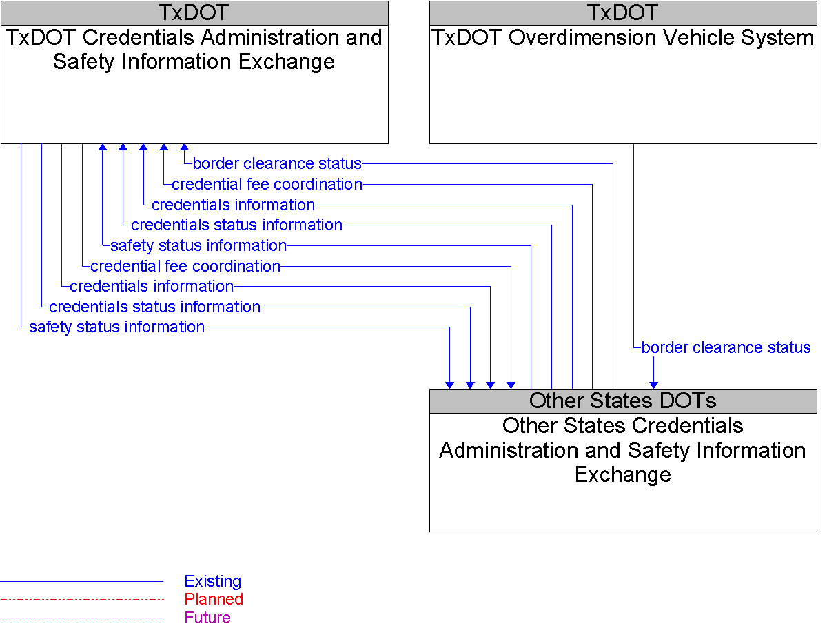 Context Diagram for Other States Credentials Administration and Safety Information Exchange