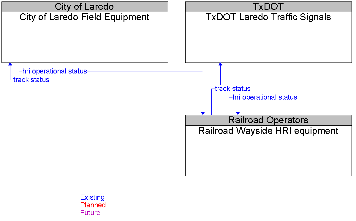 Context Diagram for Railroad Wayside HRI equipment