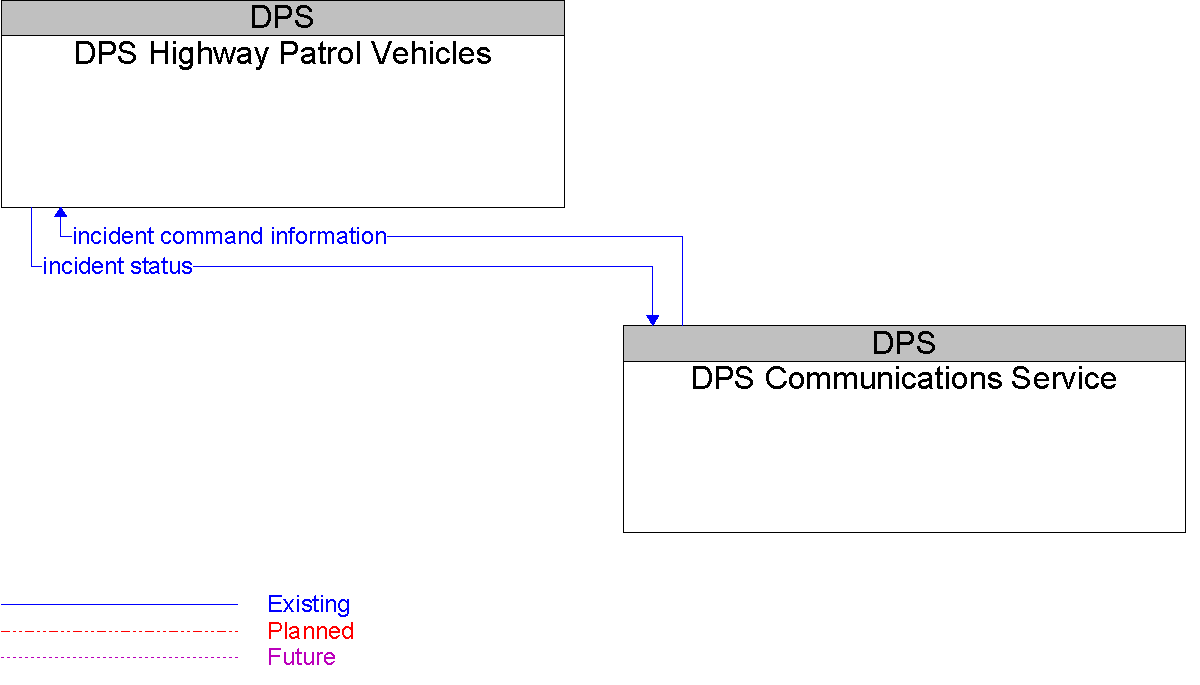 Context Diagram for DPS Highway Patrol Vehicles