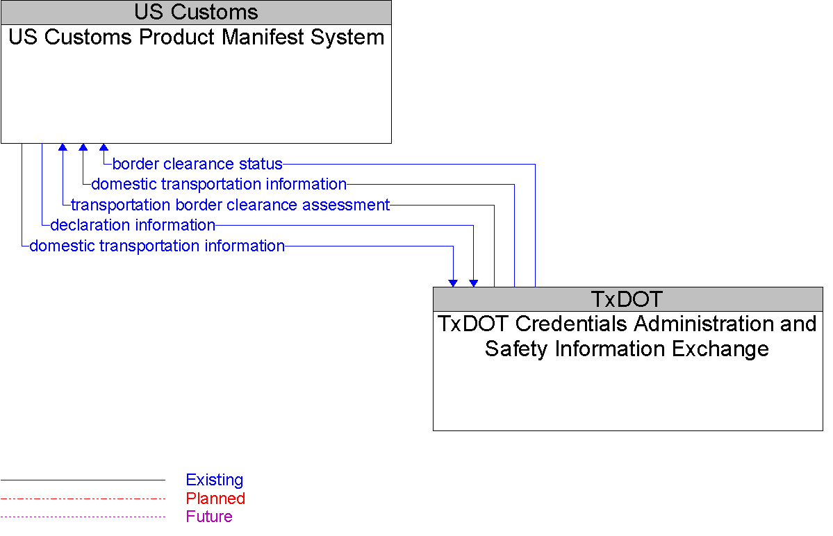 Context Diagram for US Customs Product Manifest System