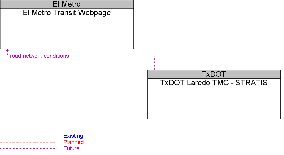 Context Diagram for El Metro Transit Webpage