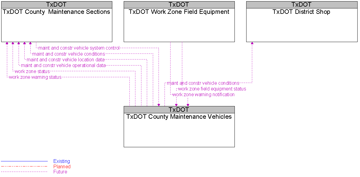 Context Diagram for TxDOT County Maintenance Vehicles