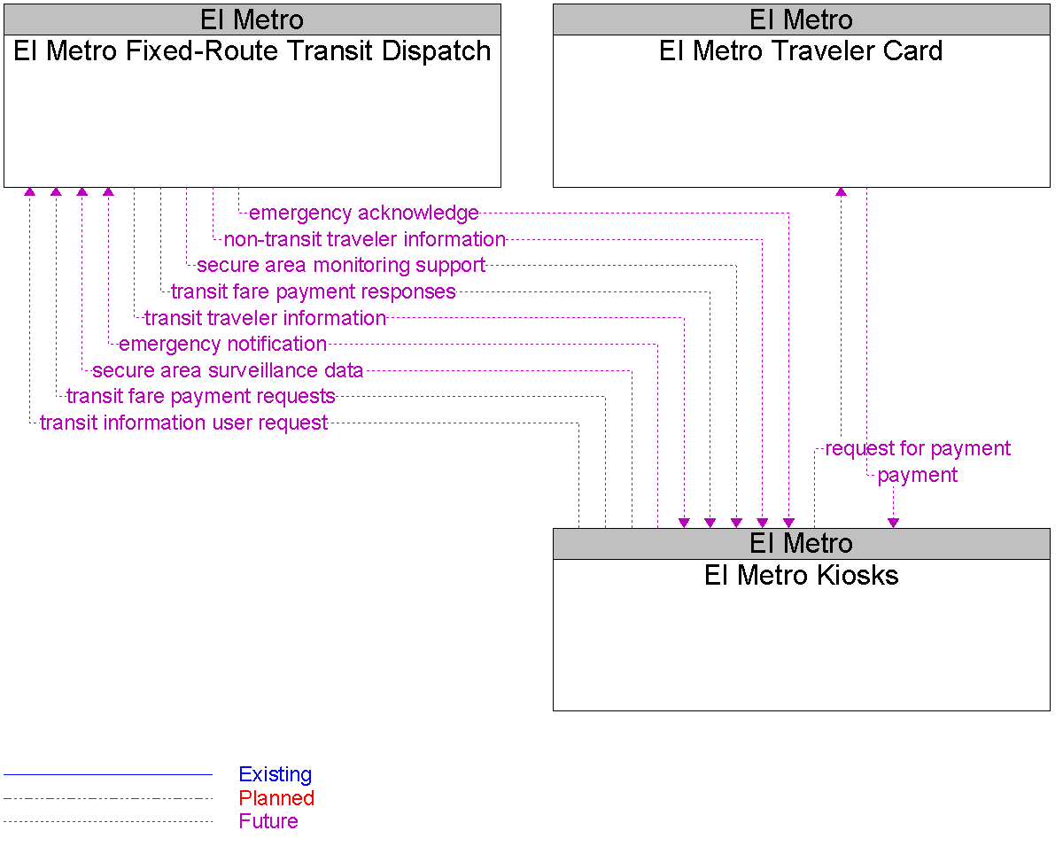 Context Diagram for El Metro Kiosks
