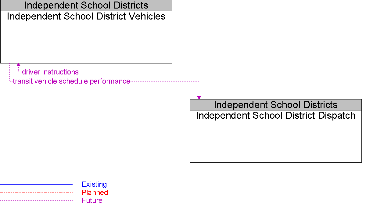 Context Diagram for Independent School District Vehicles