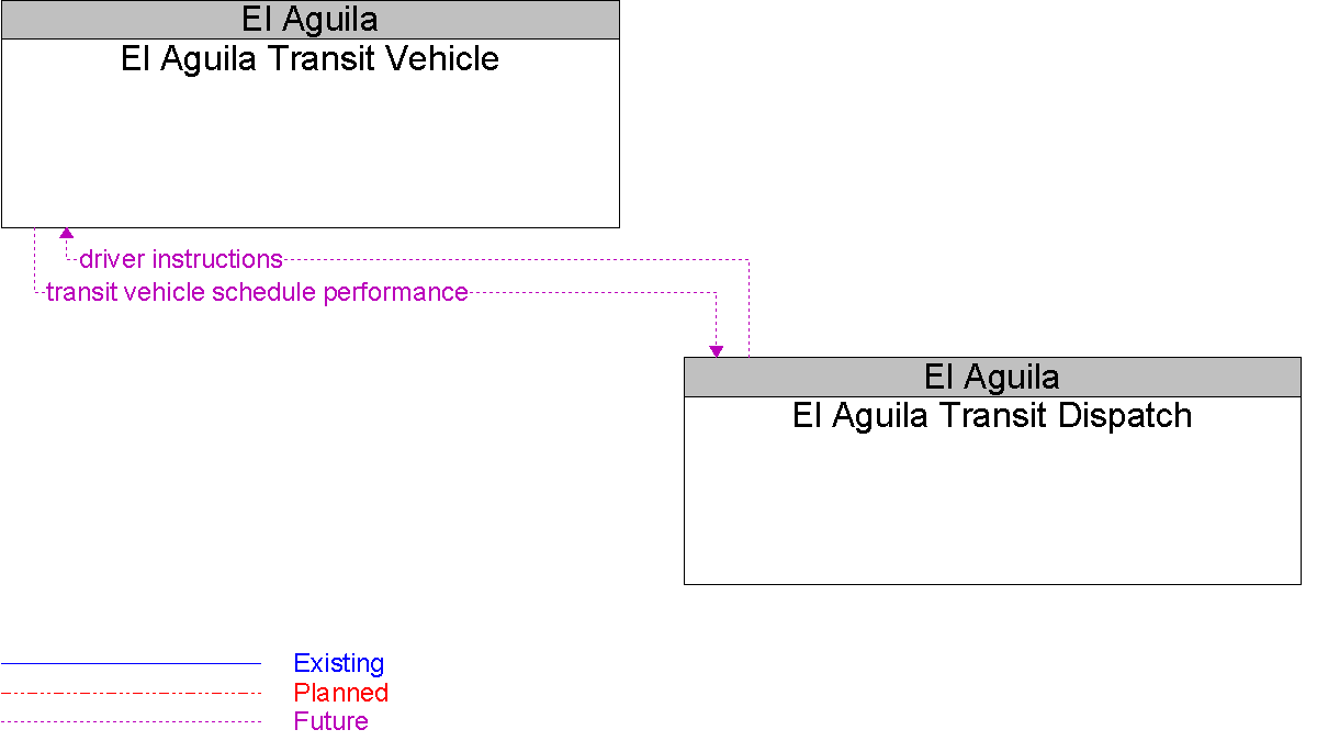 Context Diagram for El Aguila Transit Vehicle