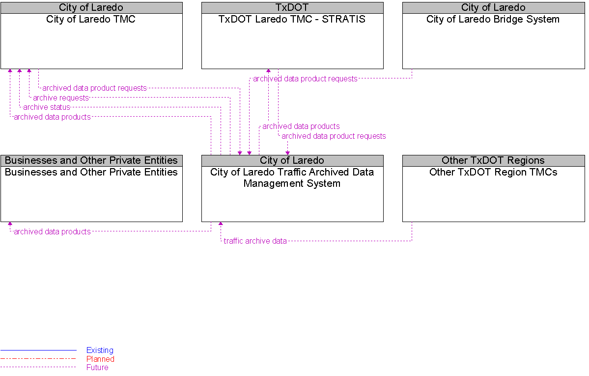 Context Diagram for City of Laredo Traffic Archived Data Management System