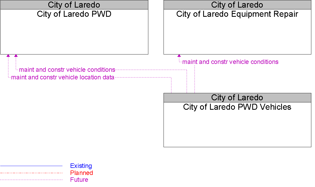 Context Diagram for City of Laredo PWD Vehicles