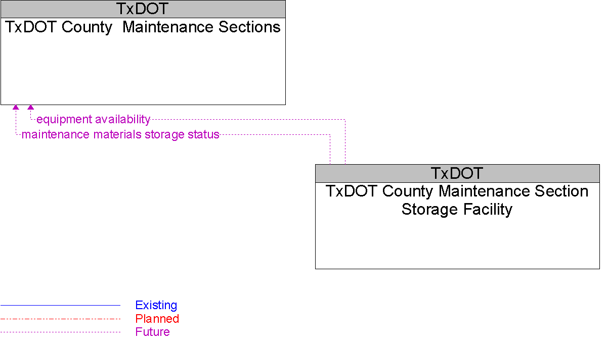 Context Diagram for TxDOT County Maintenance Section Storage Facility