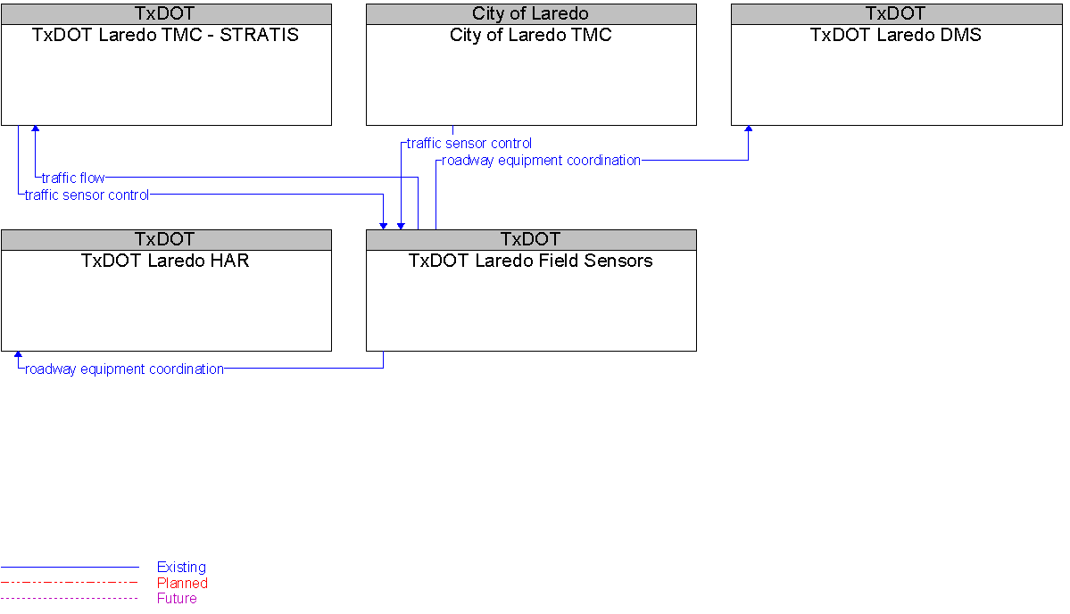 Context Diagram for TxDOT Laredo Field Sensors
