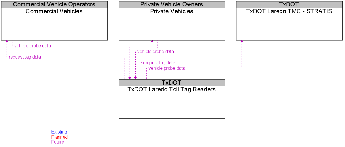 Context Diagram for TxDOT Laredo Toll Tag Readers
