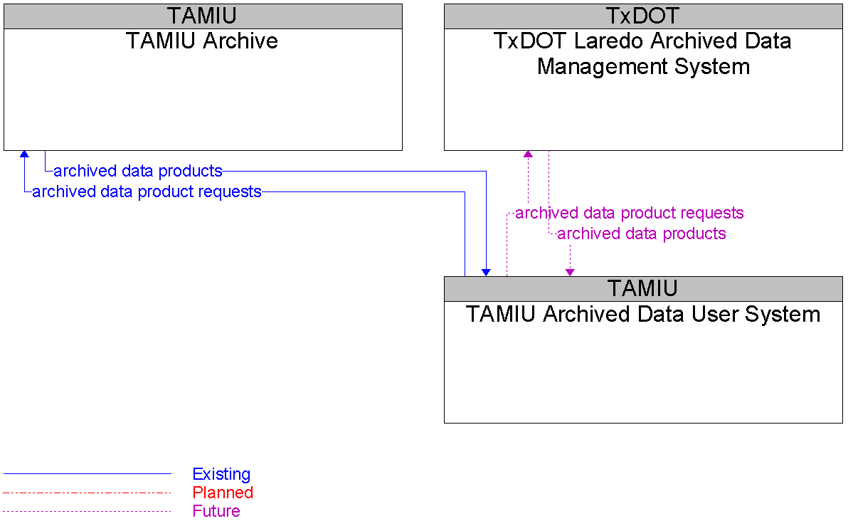 Context Diagram for TAMIU Archived Data User System