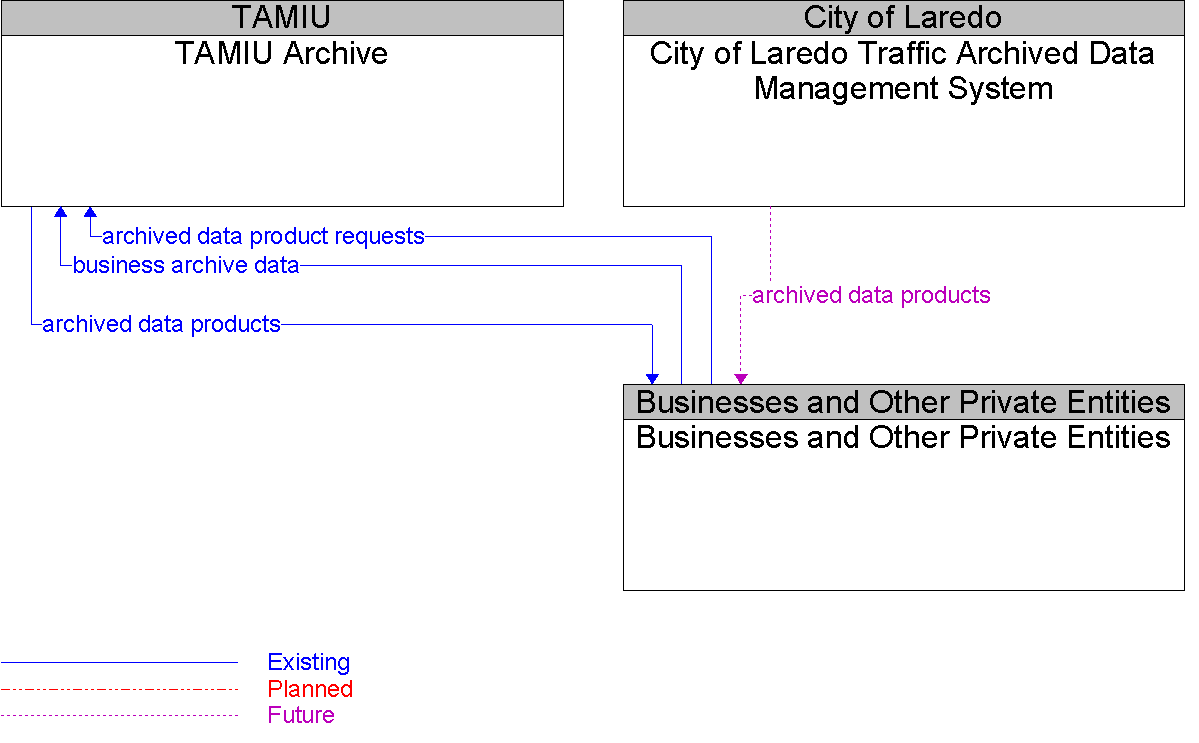 Context Diagram for Businesses and Other Private Entities
