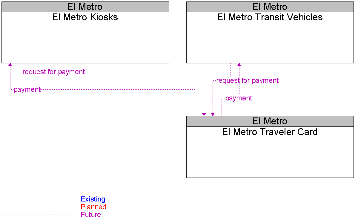 Context Diagram for El Metro Traveler Card