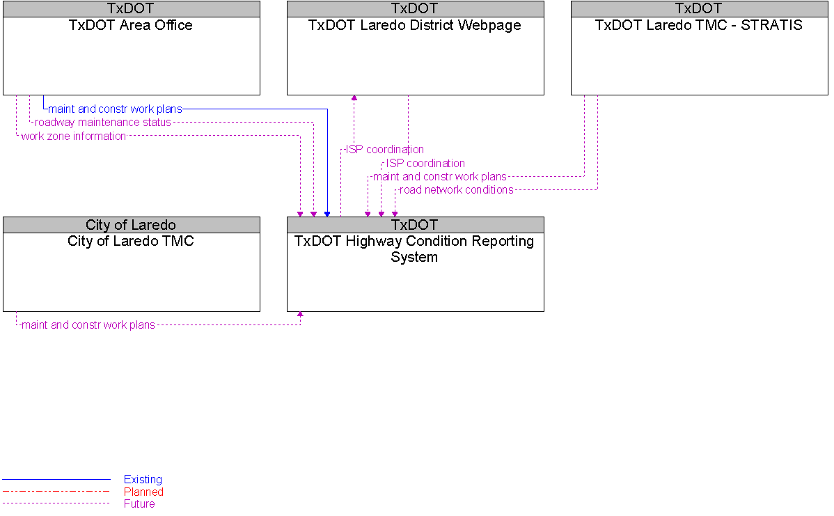 Context Diagram for TxDOT Highway Condition Reporting System