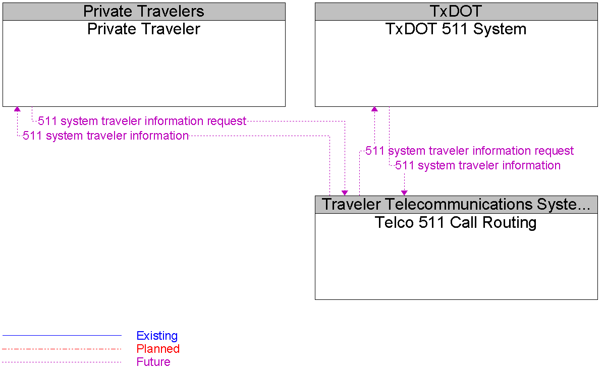 Context Diagram for Telco 511 Call Routing