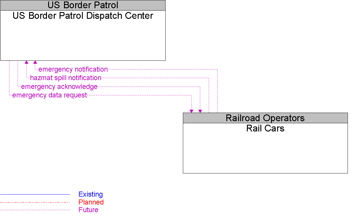 Context Diagram for Rail Cars