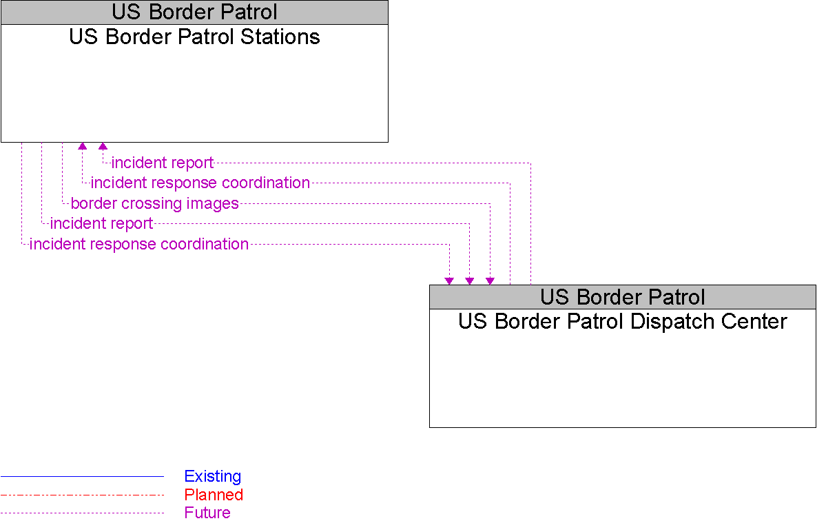 Context Diagram for US Border Patrol Stations