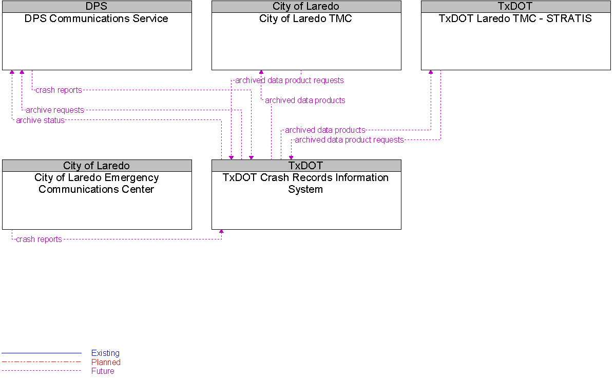 Context Diagram for TxDOT Crash Records Information System