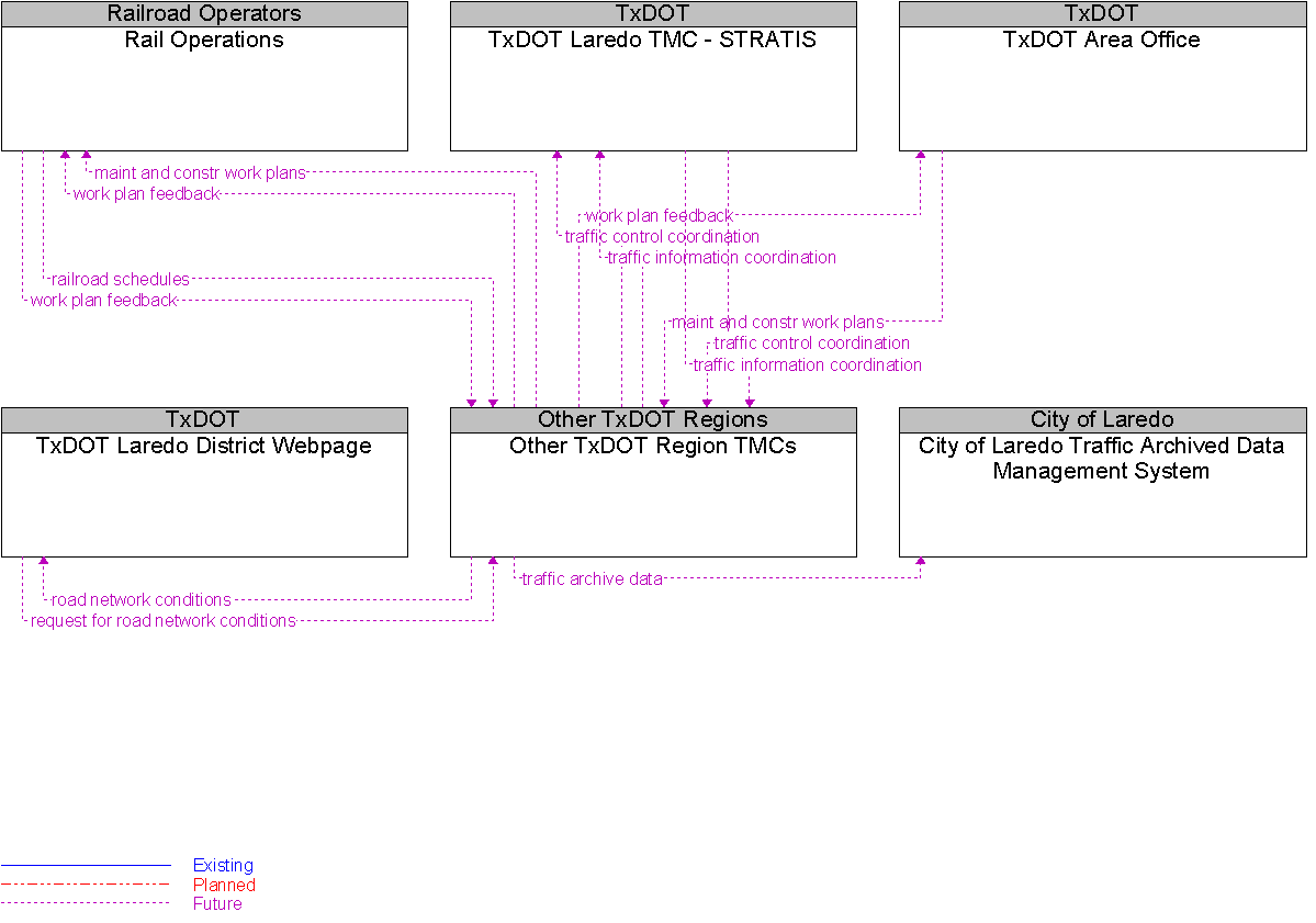 Context Diagram for Other TxDOT Region TMCs