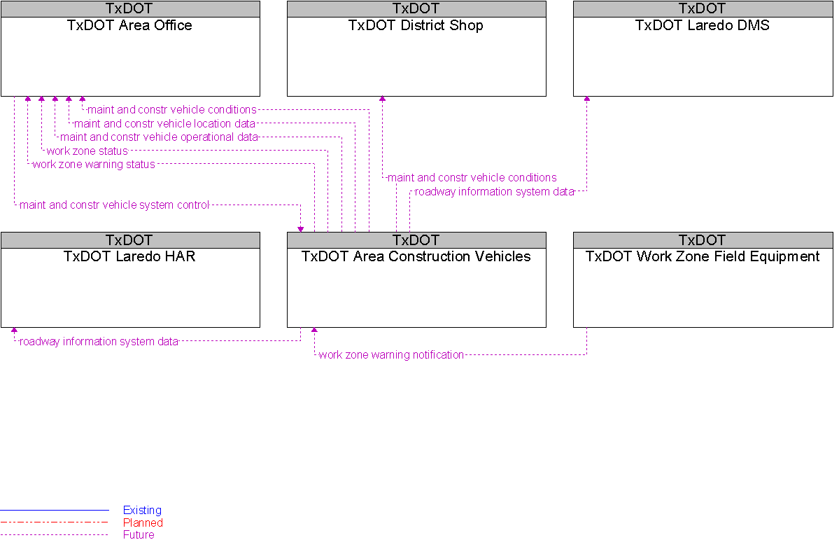 Context Diagram for TxDOT Area Construction Vehicles