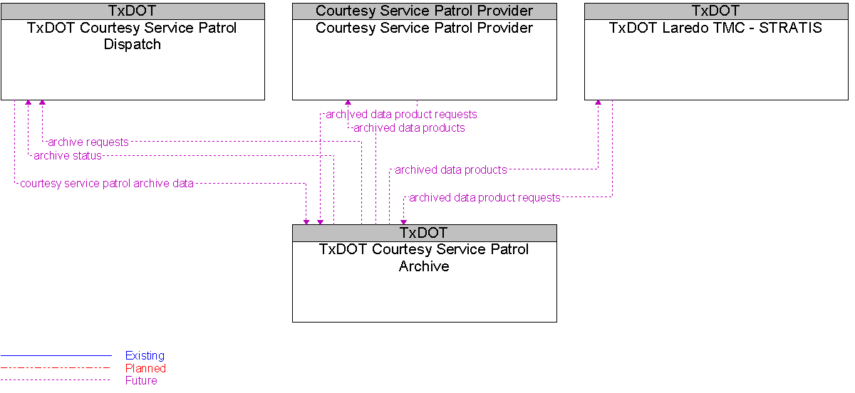 Context Diagram for TxDOT Courtesy Service Patrol Archive