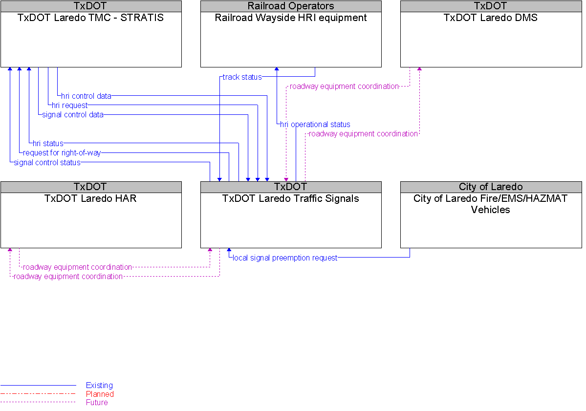 Context Diagram for TxDOT Laredo Traffic Signals