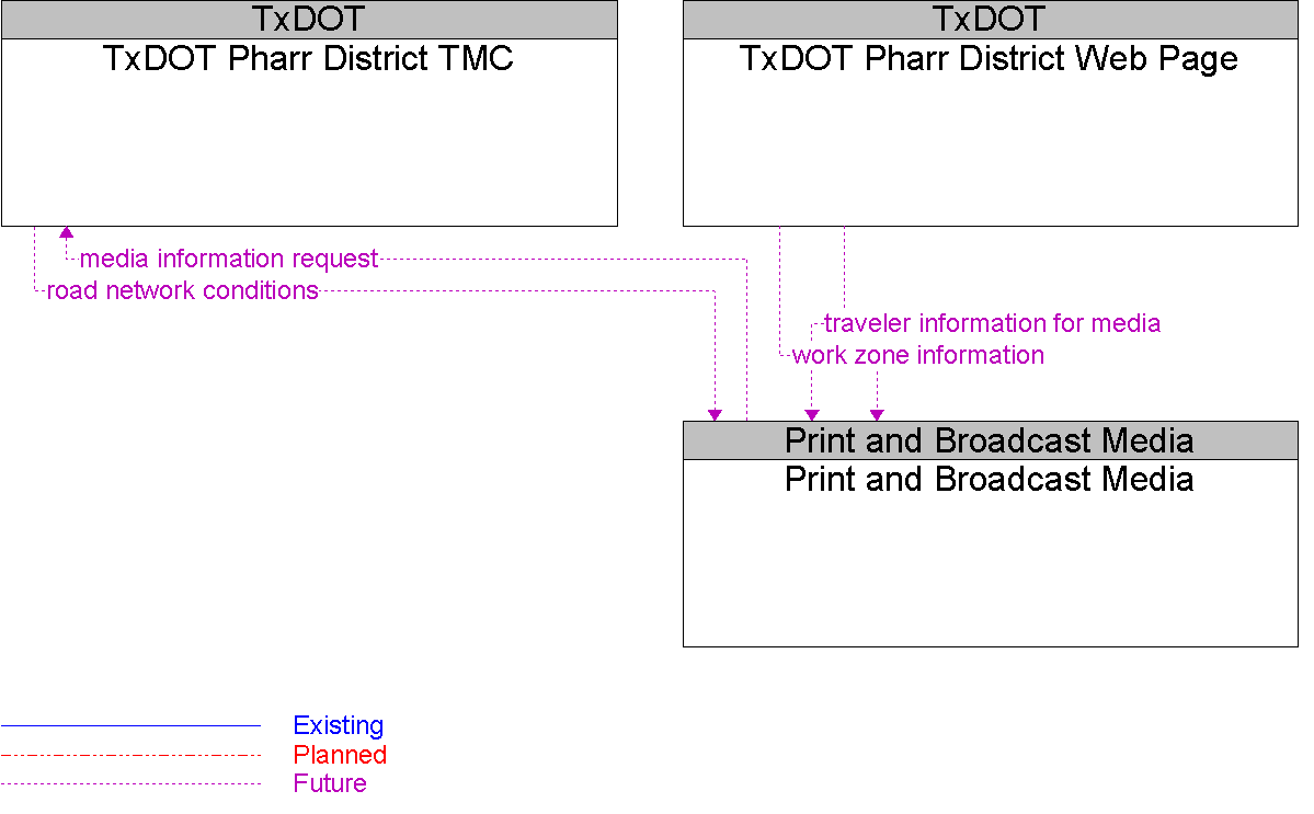 Context Diagram for Print and Broadcast Media