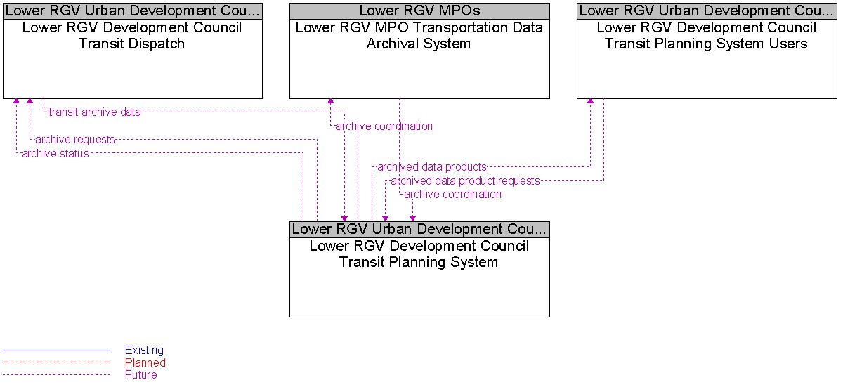 Context Diagram for Lower RGV Development Council Transit Planning System