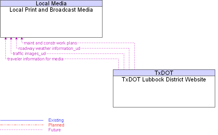 Local Print and Broadcast Media to TxDOT Lubbock District Website Interface Diagram