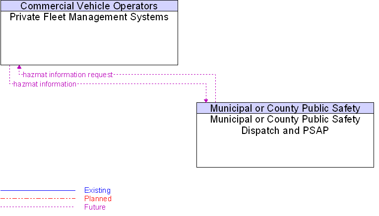 Municipal or County Public Safety Dispatch and PSAP to Private Fleet Management Systems Interface Diagram