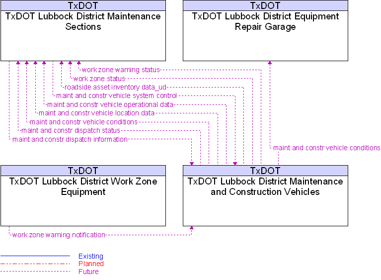 Context Diagram for TxDOT Lubbock District Maintenance and Construction Vehicles