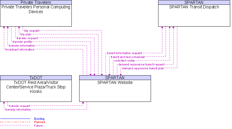 Context Diagram for SPARTAN Website