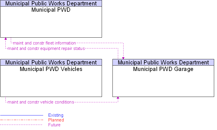 Context Diagram for Municipal PWD Garage