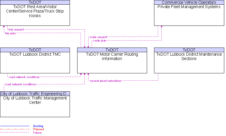 Context Diagram for TxDOT Motor Carrier Routing Information