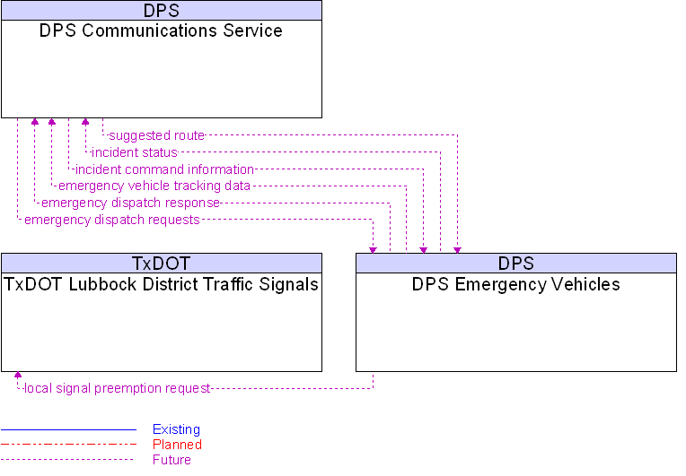 Context Diagram for DPS Emergency Vehicles