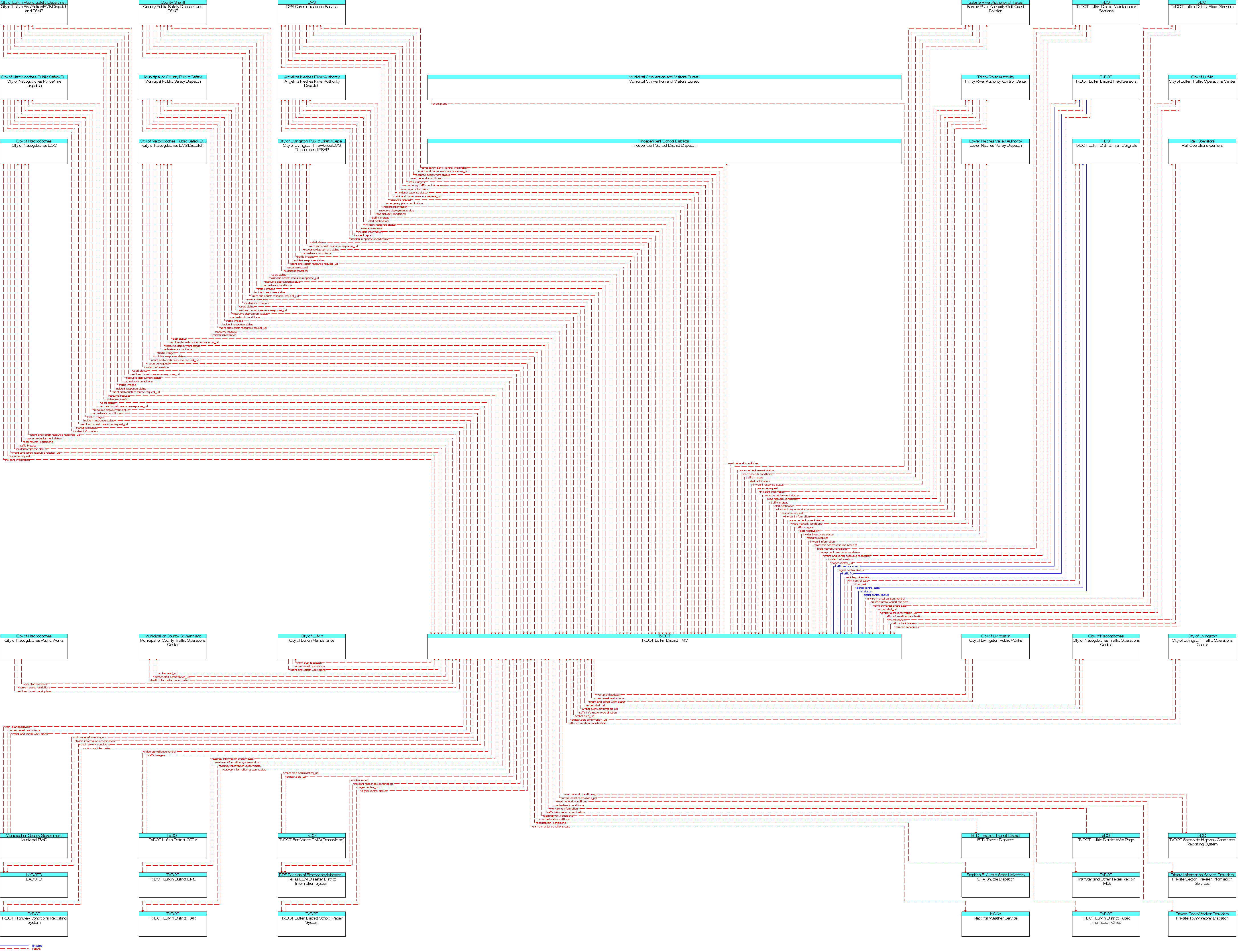 Context Diagram for TxDOT Lufkin District TMC