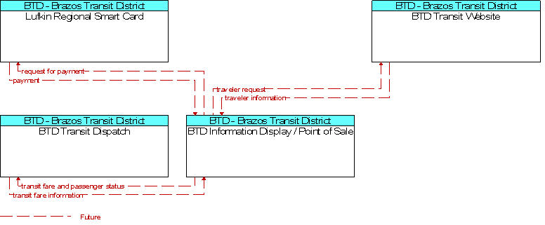 Context Diagram for BTD Information Display / Point of Sale