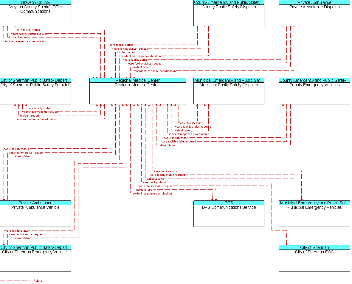 Context Diagram for Regional Medical Centers